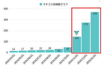 焼肉屋Y様のクチコミ投稿数が月14件から370件まで増加したグラフ