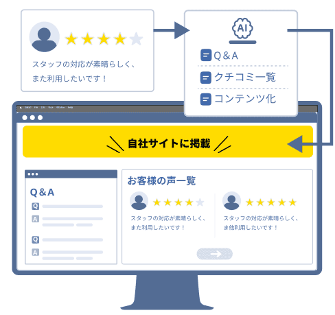キキコミVOCの自社サイト資産化イメージ