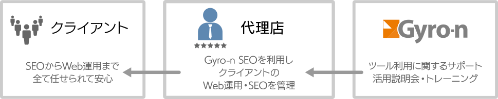 Gyro-n SEO代理店制度の内容