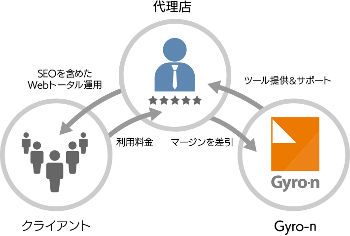 Gyro-n SEO代理店制度