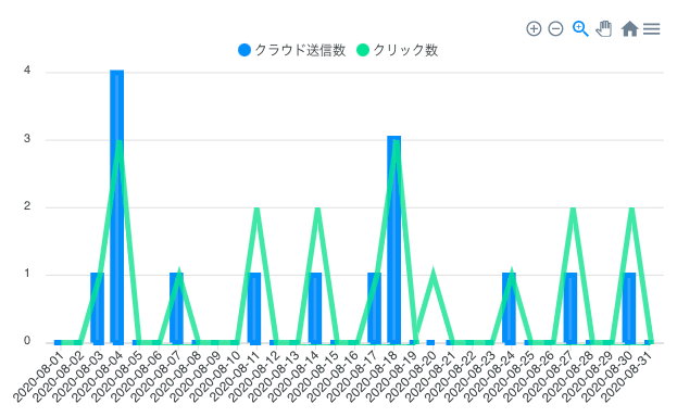 Gyro-n Review、口コミ集計グラフ（メール送信数とクリック数）