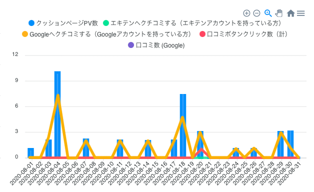 Gyro-n Review、口コミ集計グラフ（クッションページPV数とクリック数）