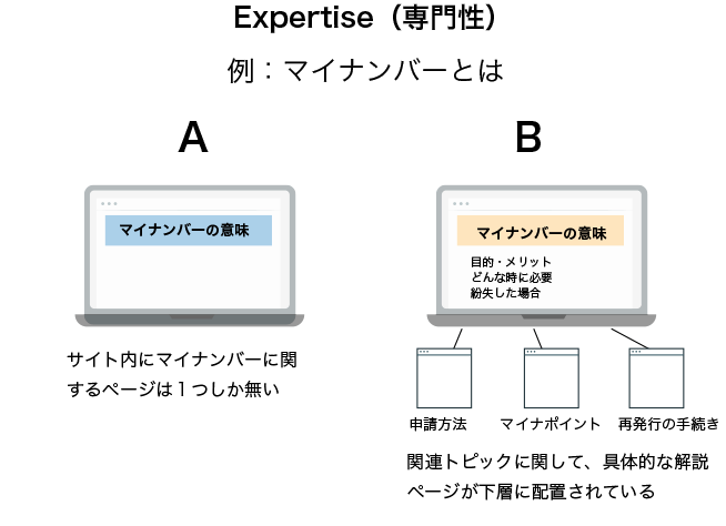 E-A-TにおけるExpertise（専門性）の比較例