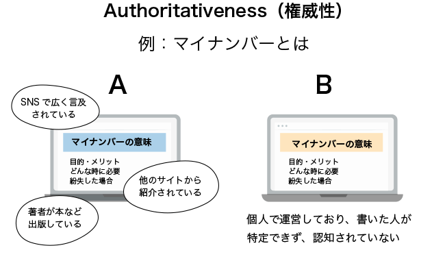 E-A-TにおけるAuthoritativeness（権威性）の比較例 