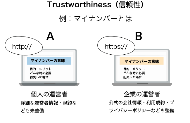 E-A-TにおけるTrustworthiness（信頼性）の比較例 