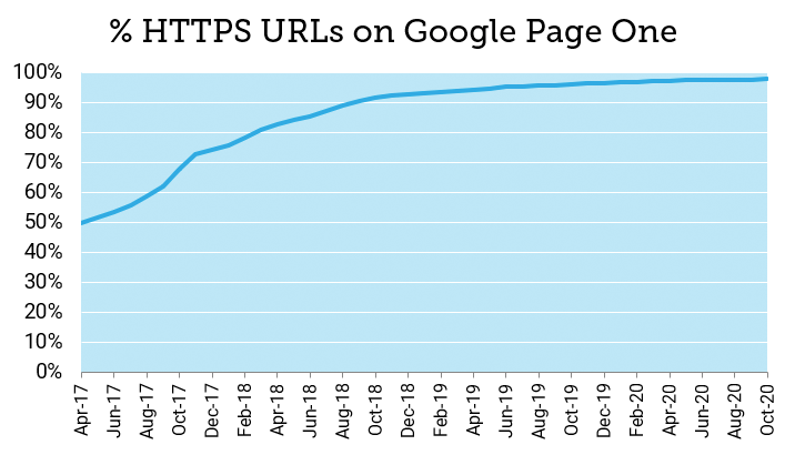 HTTPSのURLが検索結果１ページ目の98％を占めている（出典：MOZ）