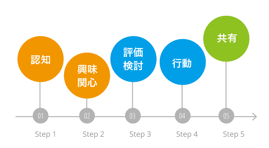 お店を探すユーザーの行動・購買プロセス（AISAS）