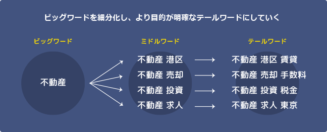 ビッグキーワードを細分化し、より目的が明確なテールワードにしていく図