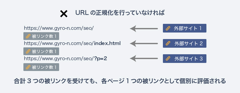 合計3つの被リンクを受けても、各ページ1つの被リンクとして個別に評価されるイメージ図