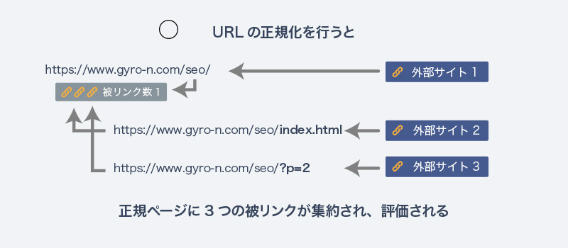 オリジナルページに3つの被リンクが集約され評価されるイメージ図