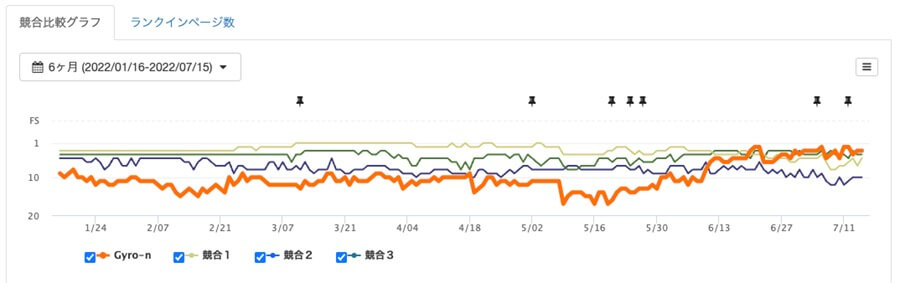 検索順位の競合比較グラフ