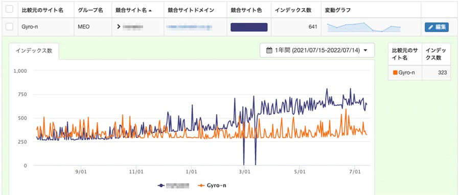 競合サイトとのインデックス数比較グラフ