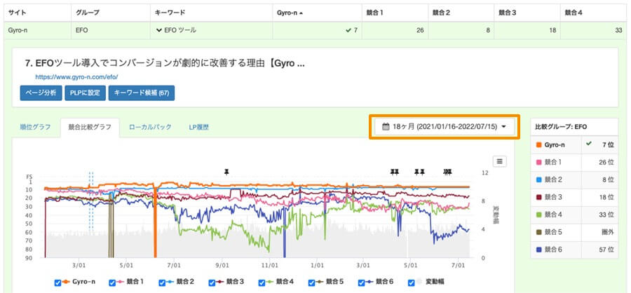 最大18ヶ月間の競合比較グラフ