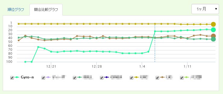 Gyro-n SEO 競合サイト比較グラフ