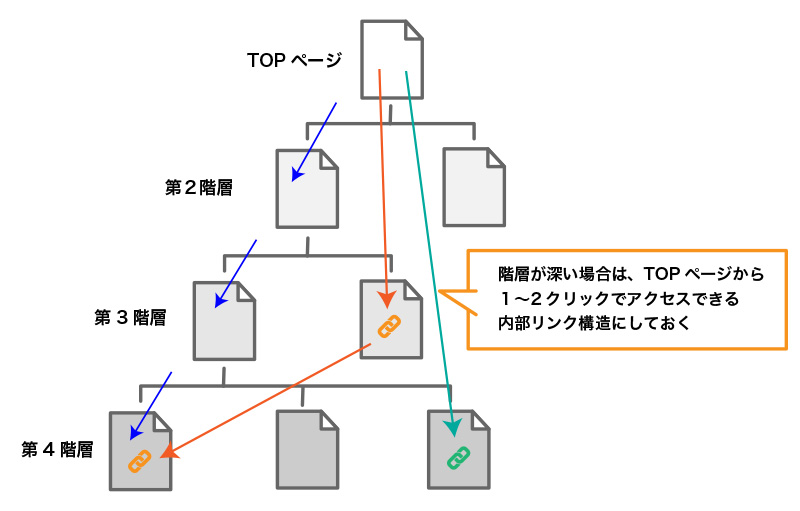 階層が深い場合は、TOPページから1〜2クリックでアクセスできる内部リンク構造にしておく