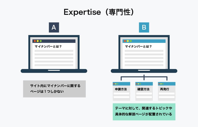 EEATにおけるExpertise（専門性）の比較例