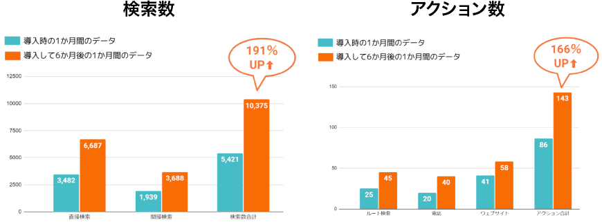 MEO対策の成功事例