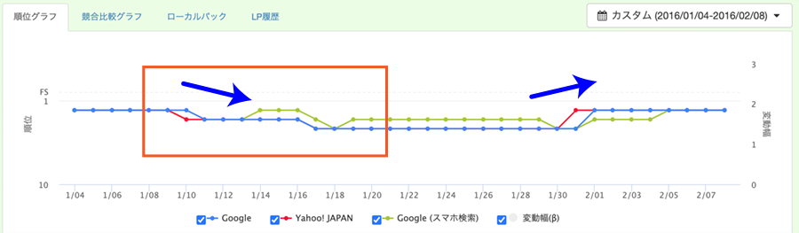 順位下落の例①：一時的な変動のケース