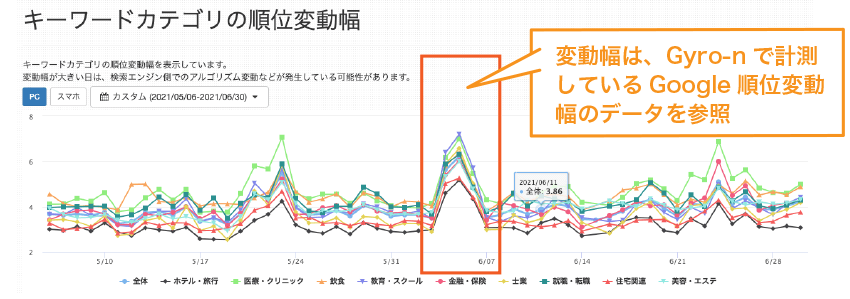 順位変動幅のデータ参照元の「Gyro-n SEO lab.」のグラフ