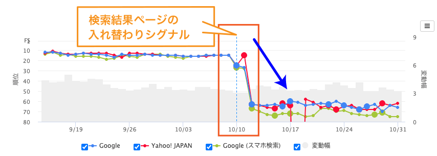 Gyro-n SEOでは検索結果ページの入れ替わりをひと目で確認ができます