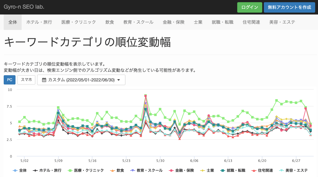 Gyro-n SEO lab.：キーワードカテゴリごとのGoogle順位変動幅グラフ