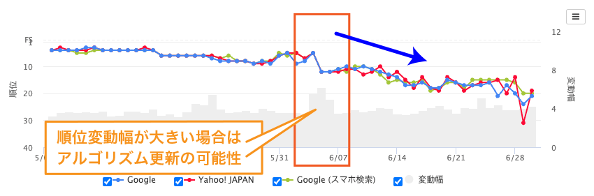 Gyro-n SEOの検索順位グラフ（折れ線）と順位変動幅（棒グラフ）