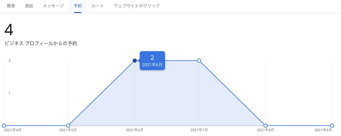 インサイト「ビジネス プロフィールからの予約」