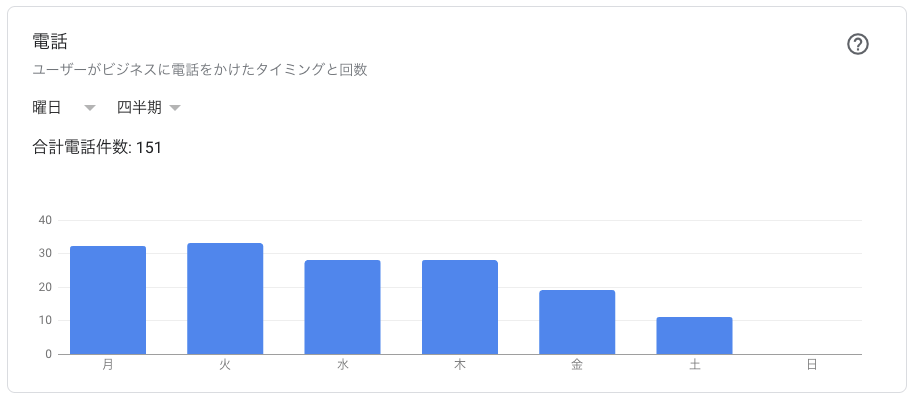 インサイト「電話 」