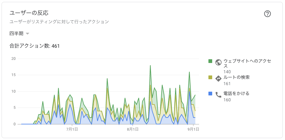 インサイト「ユーザーの反応」