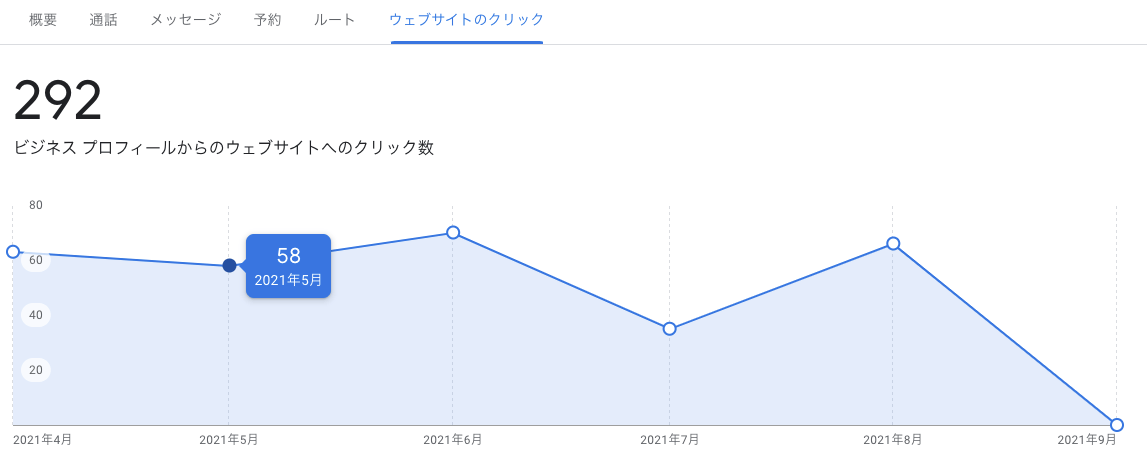 インサイト「ビジネス プロフィールからのウェブサイトへのクリック数」