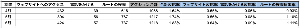 インサイト「リスティング別の指標による分析例」