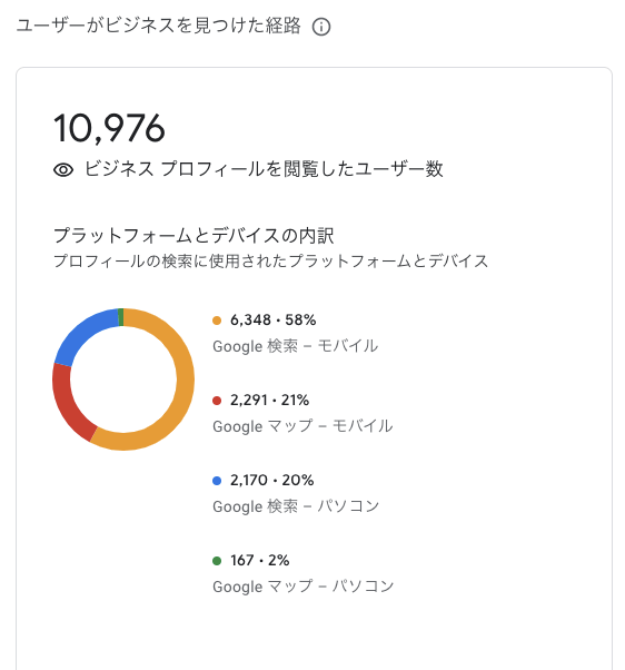 インサイト「ビジネス プロフィールを閲覧したユーザー数」