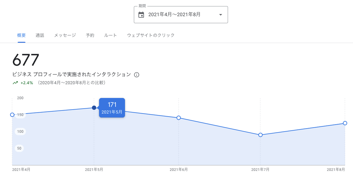 インサイト「ビジネス プロフィールで実施されたインタラクション」