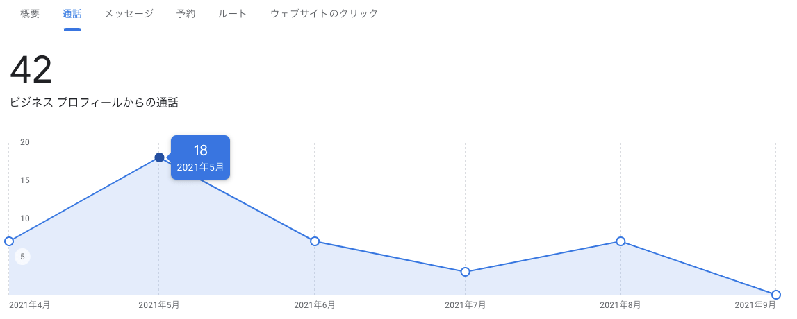 インサイト「ビジネス プロフィールからの通話」