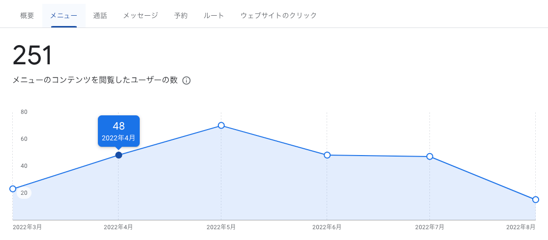 インサイト「メニューのコンテンツを閲覧したユーザーの数」