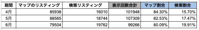 インサイト「リスティング別の指標による分析例」
