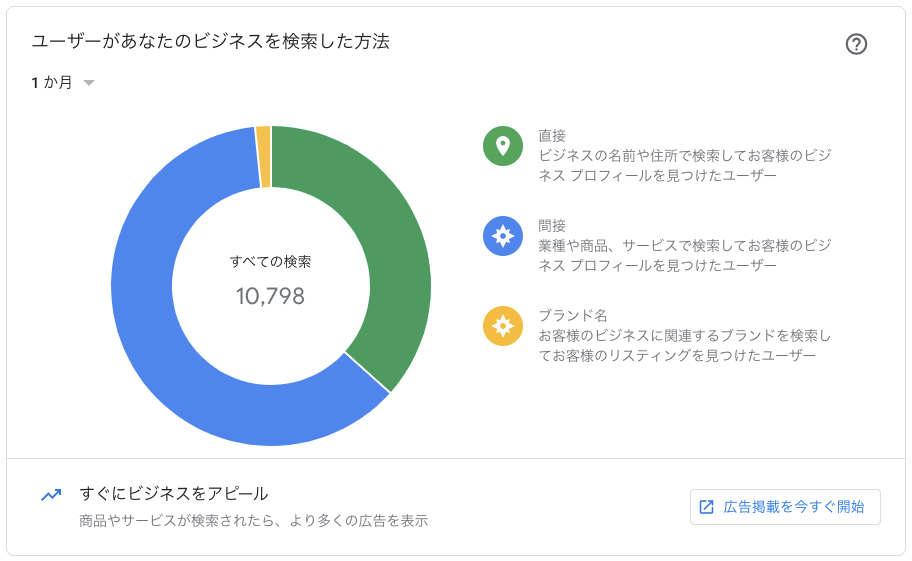 インサイト「インサイト「ユーザーがあなたのビジネスを検索した方法」