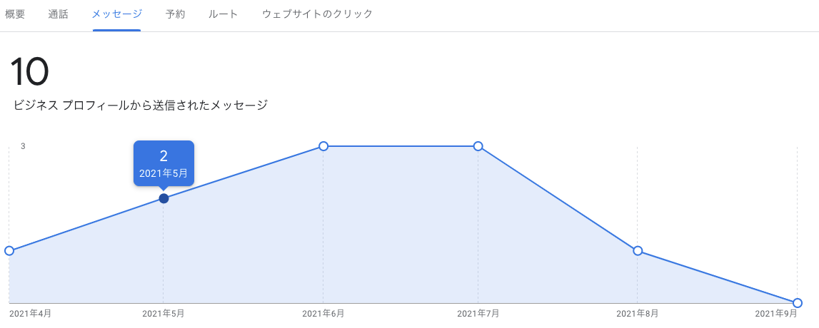 インサイト「ビジネス プロフィールから送信されたメッセージ」