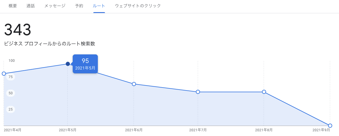 インサイト「ビジネス プロフィールからのルート検索数」