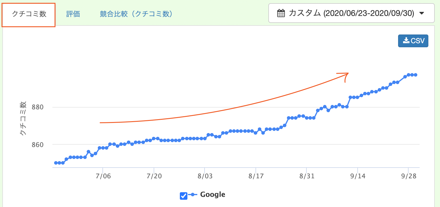 口コミがコンスタントに投稿されている店舗の口コミ推移グラフ（Gyro-n MEO）