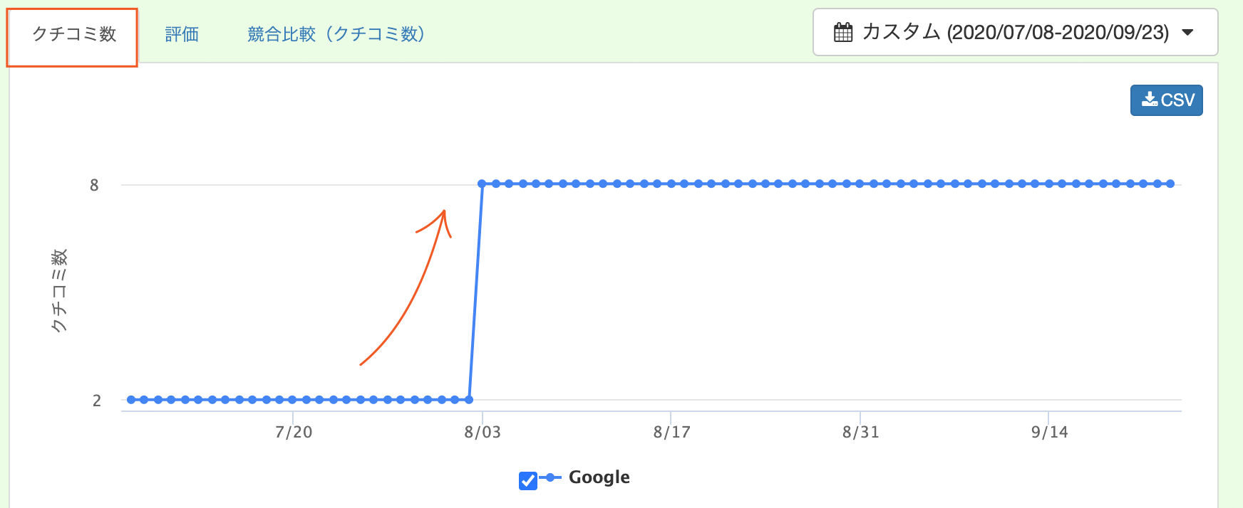 口コミが急に増加したもののその後投稿されていない口コミ推移グラフ(Gyro-n MEO)