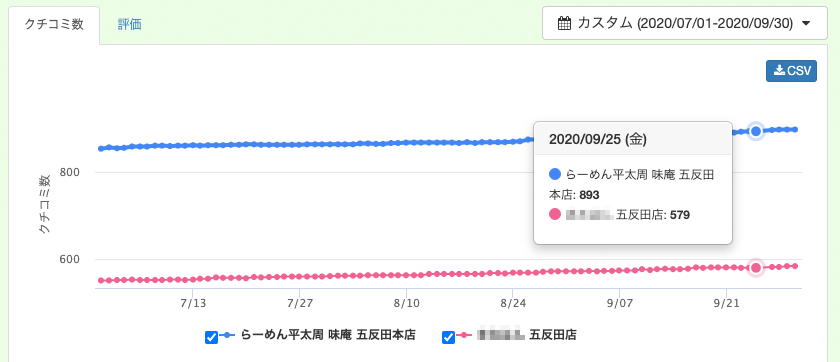 口コミ数の競合比較グラフ