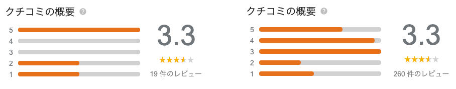 同じ3.3の評価でも星評価の分散度が異なる例