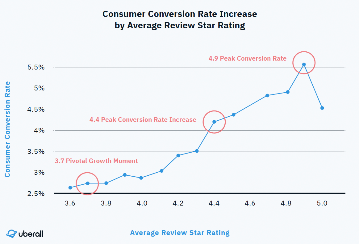 星評価によるコンバージョン率の変化グラフ　出典：Uberall.