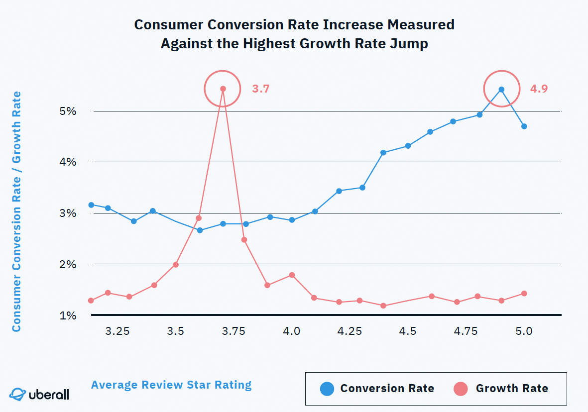 星評価によるコンバージョン率と1年間の成長率の変化グラフ　出典：Uberall.