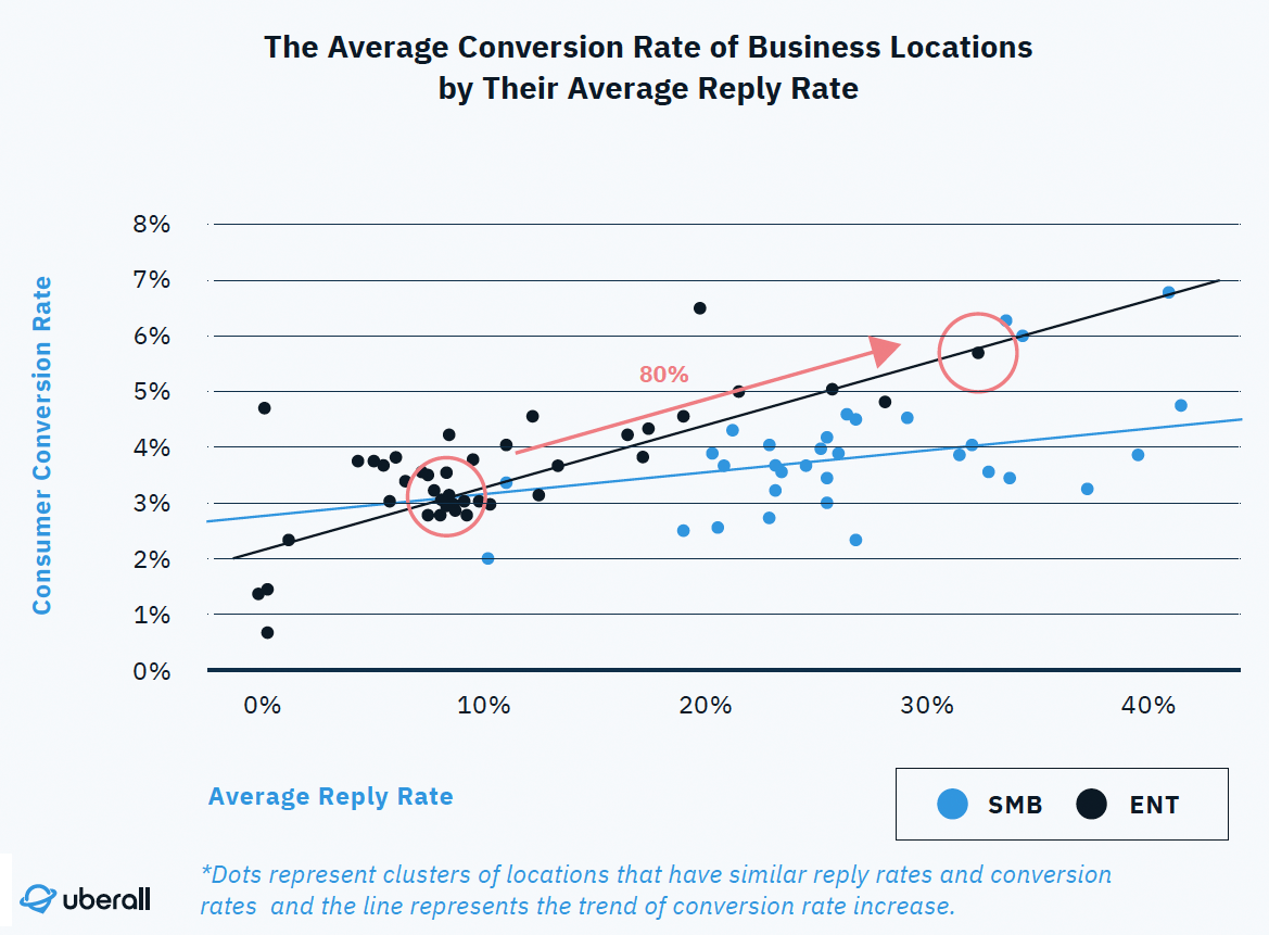口コミ返信率によるコンバージョン率の変化グラフ 出典：Uberall.
