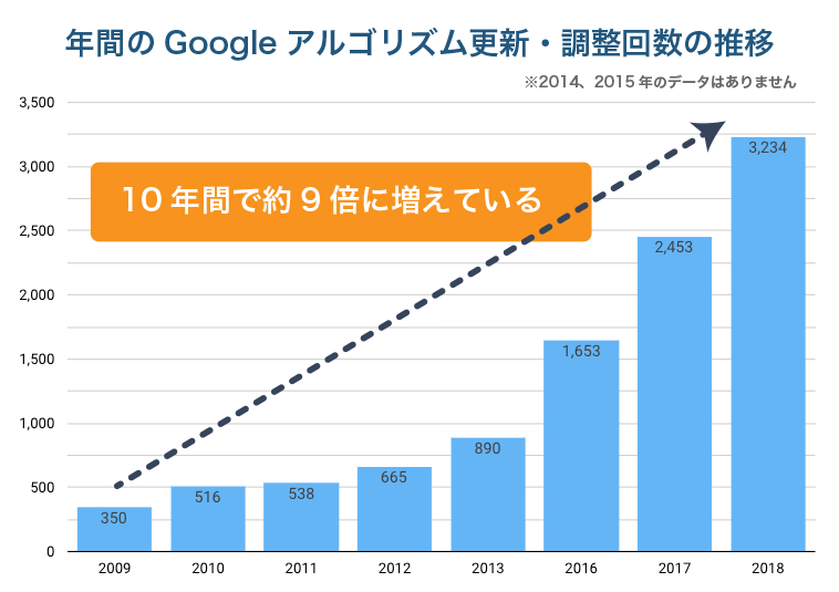 年間のGoogleアルゴリズム更新・調整回数の推移（参照：Mozブログ「How Often Does Google Update Its Algorithm?」）