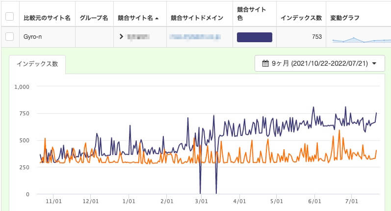 自社サイトと競合サイトのインデックス数の比較グラフ