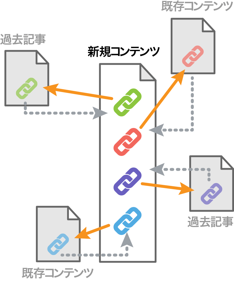 既存コンテンツや過去記事からの内部リンクを見直す