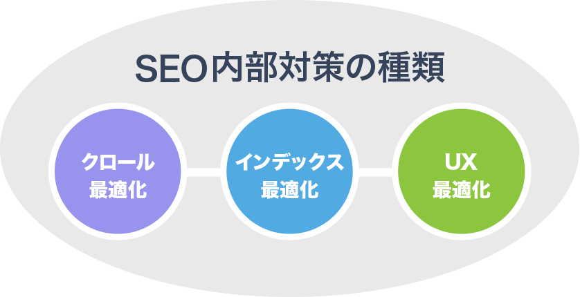 SEO内部対策の種類